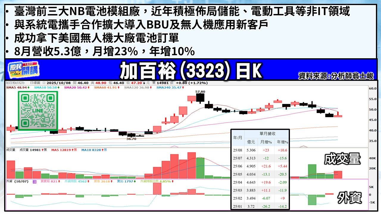 [股民開講]20251008-翁-05-加百裕