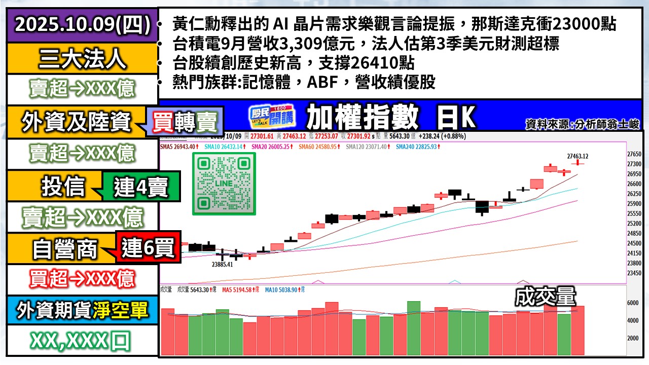 [股民開講]20251009-翁-01-加權日K