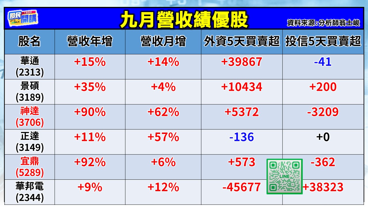 [股民開講]20251009-翁-02-9月營收績優股