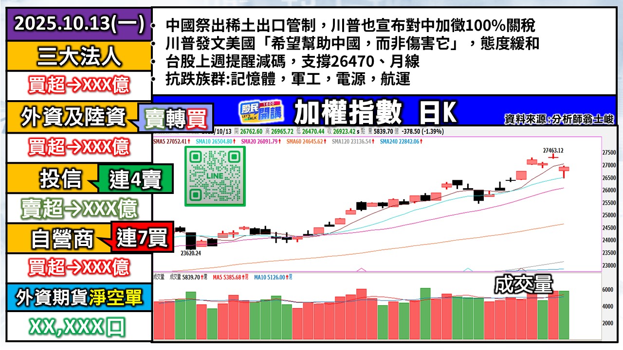 [股民開講]20251013-翁-01-加權日K