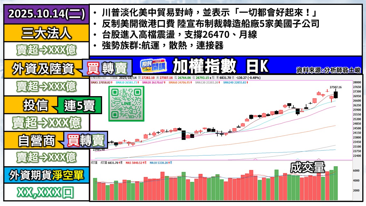 [股民開講]20251014-翁-01-加權日K