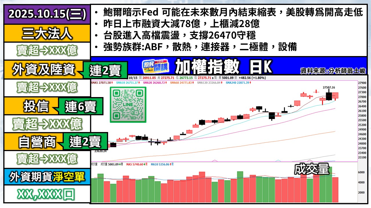 [股民開講]20251015-翁-01-加權日K