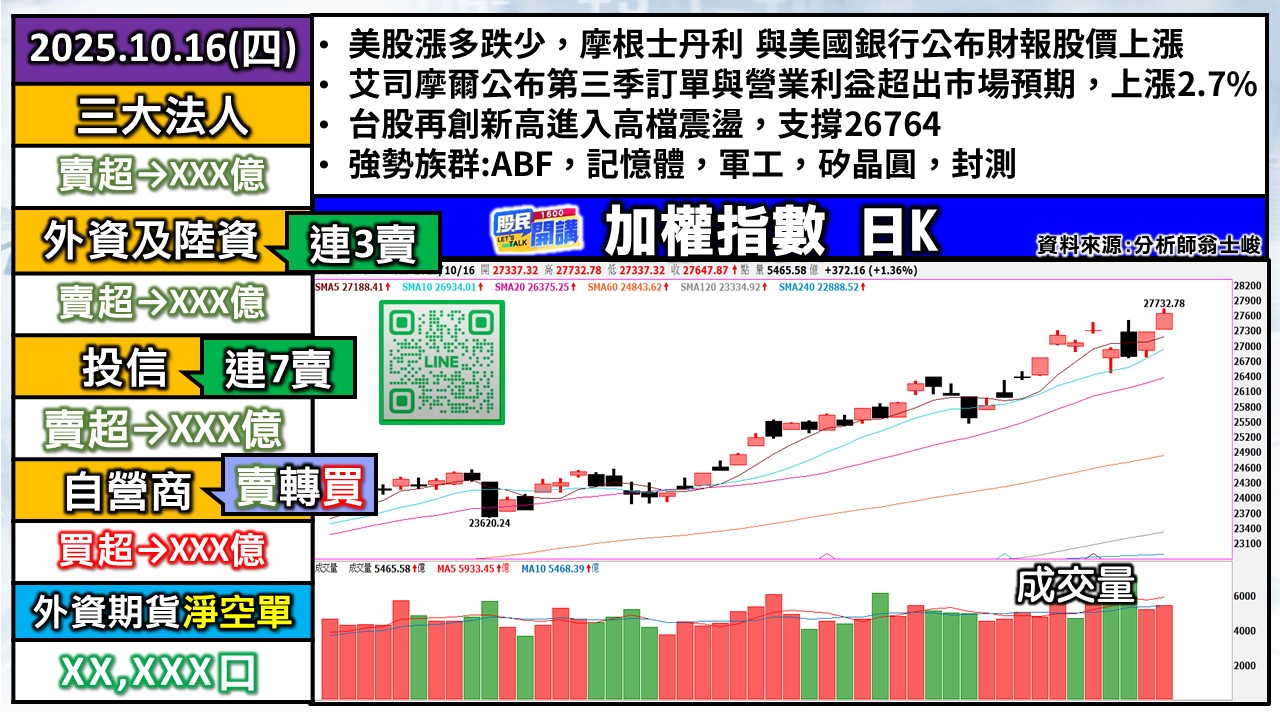 [股民開講]20251016-翁-01-加權日K