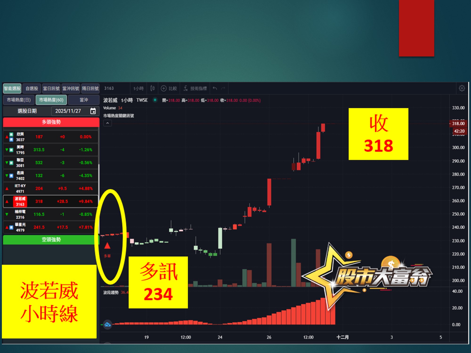 股市大富翁-波若威