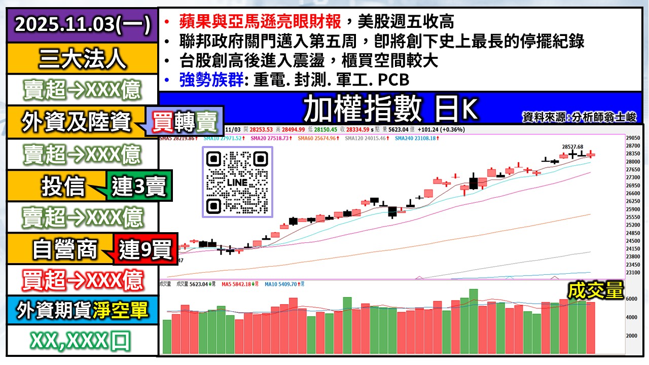 [股民開講]20251103-翁-01-加權日K
