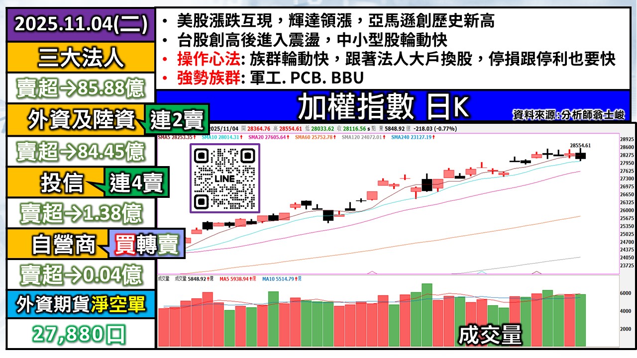 [股民開講]20251104-翁-01-加權日K