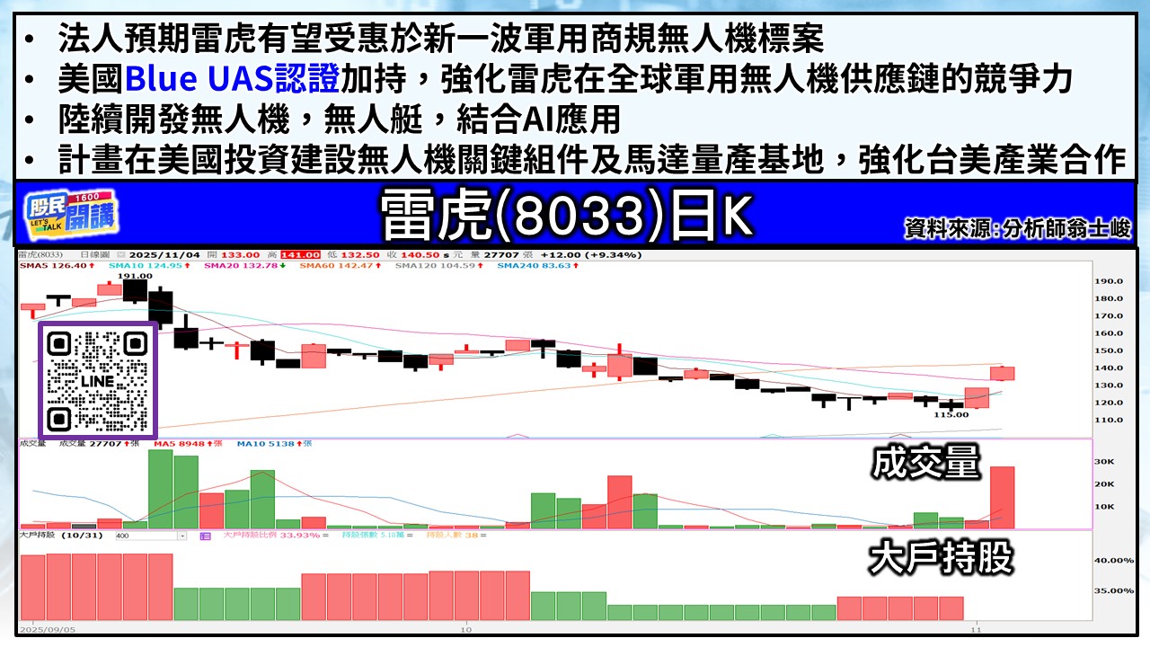 [股民開講]20251104-翁-03-雷虎