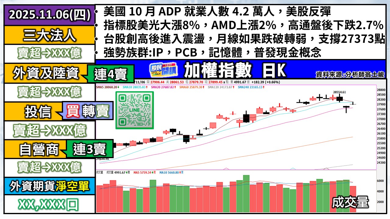 [股民開講]20251106-翁-01-加權日K