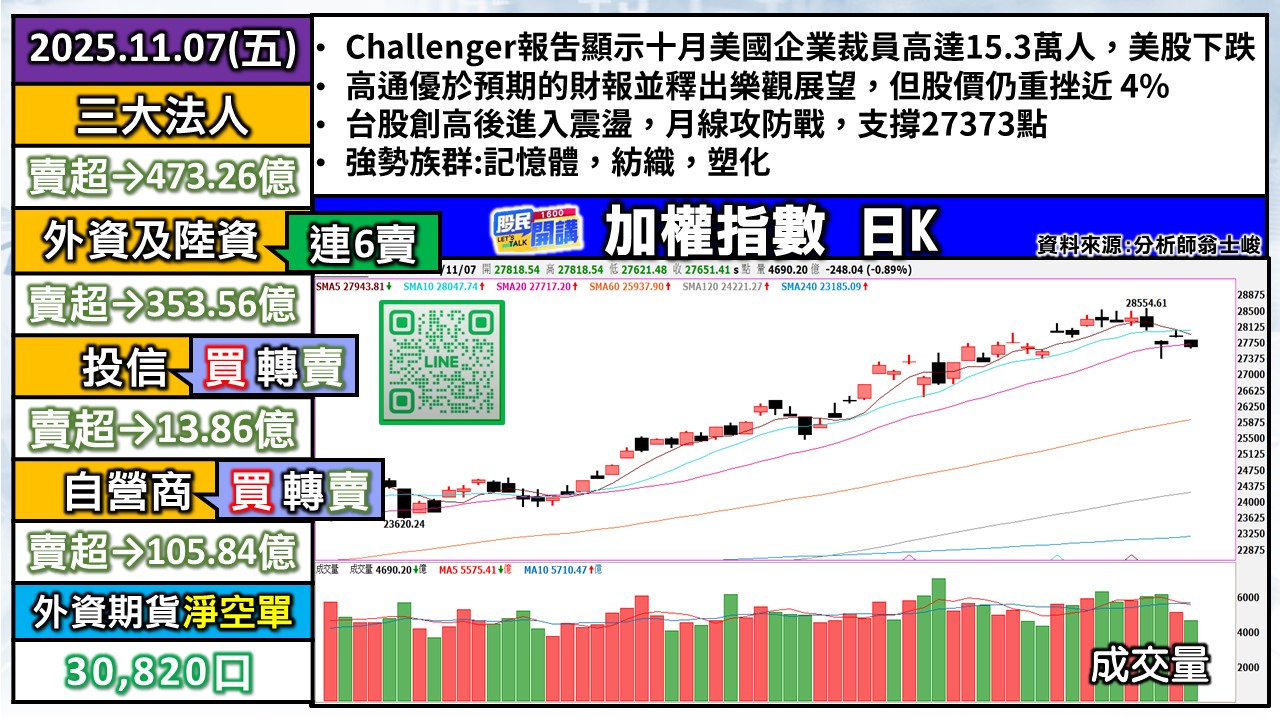[股民開講]20251107-翁-01-加權日K