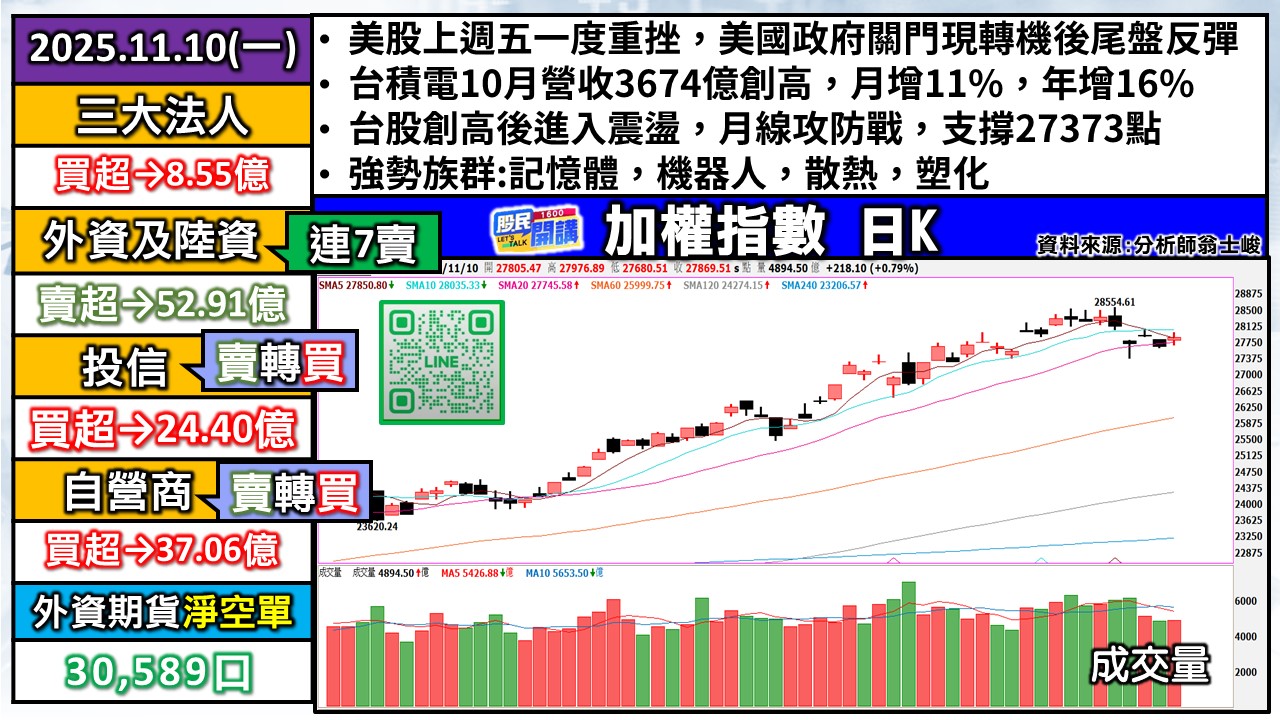 [股民開講]20251110-翁-01-加權日K