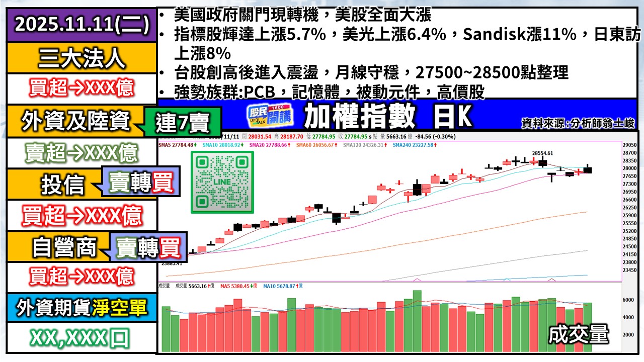 [股民開講]20251111-翁-01-加權日K
