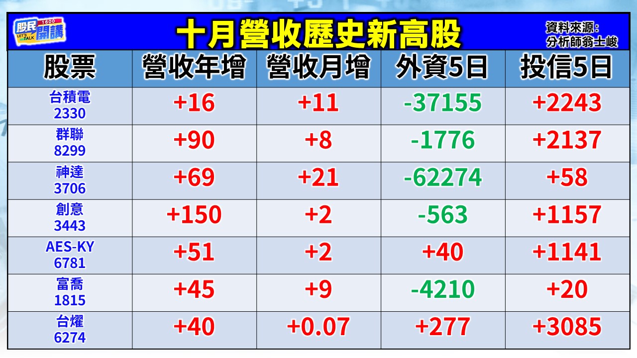 [股民開講]20251111-翁-02-十月營收歷史新高股