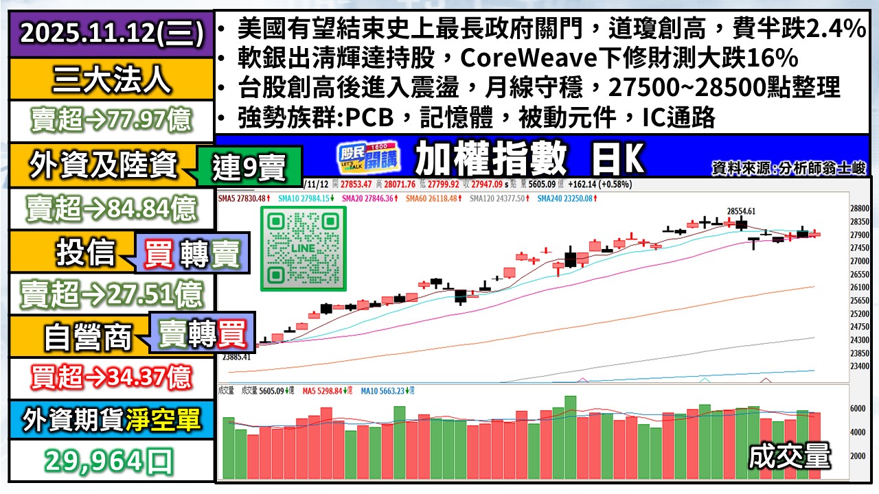 [股民開講]20251112-翁-01-加權日K