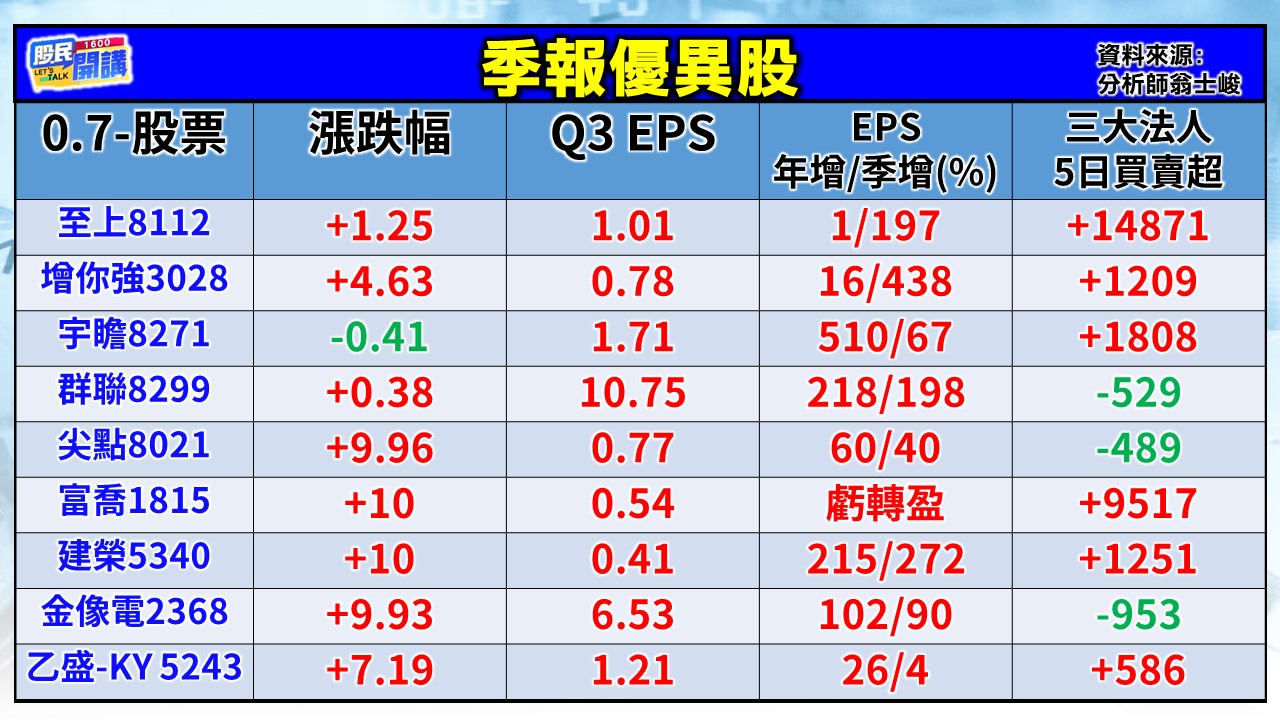 [股民開講]20251112-翁-02-季報優異股