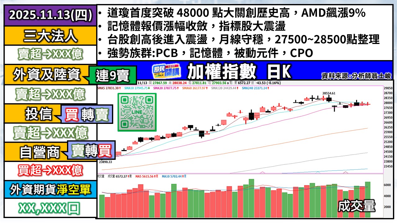 [股民開講]20251113-翁-01-加權日K