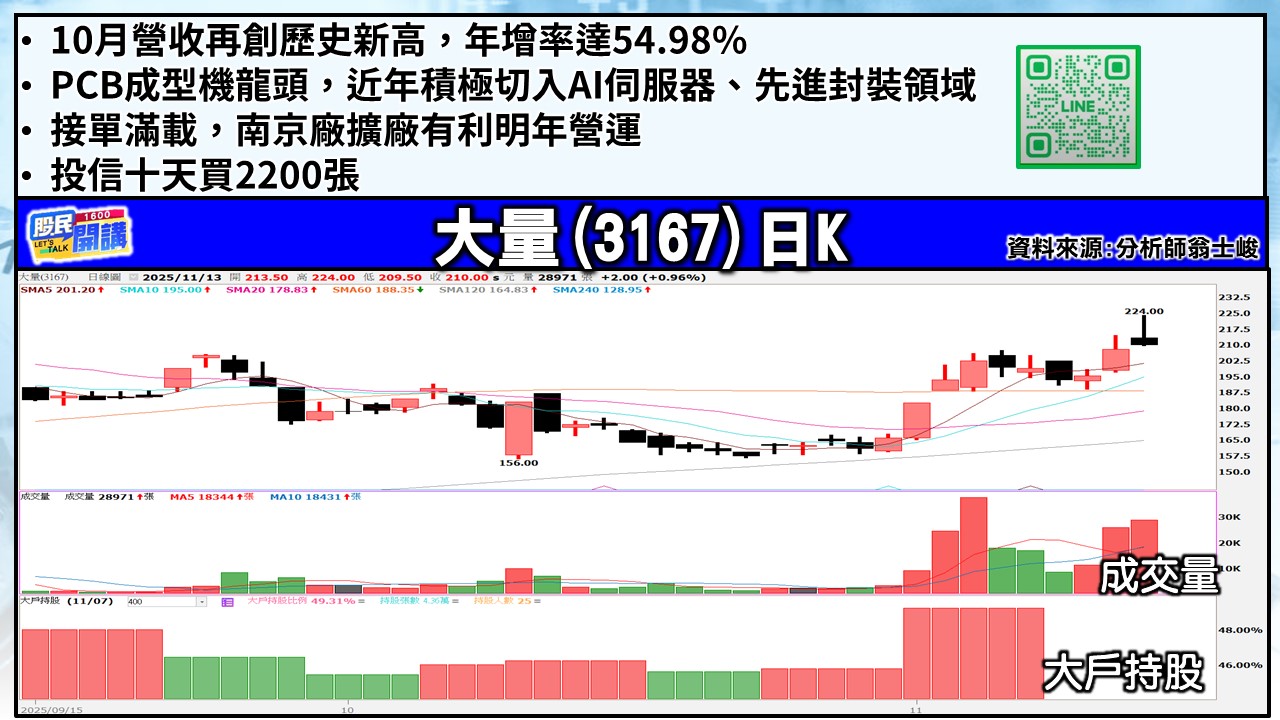 [股民開講]20251113-翁-04-大量