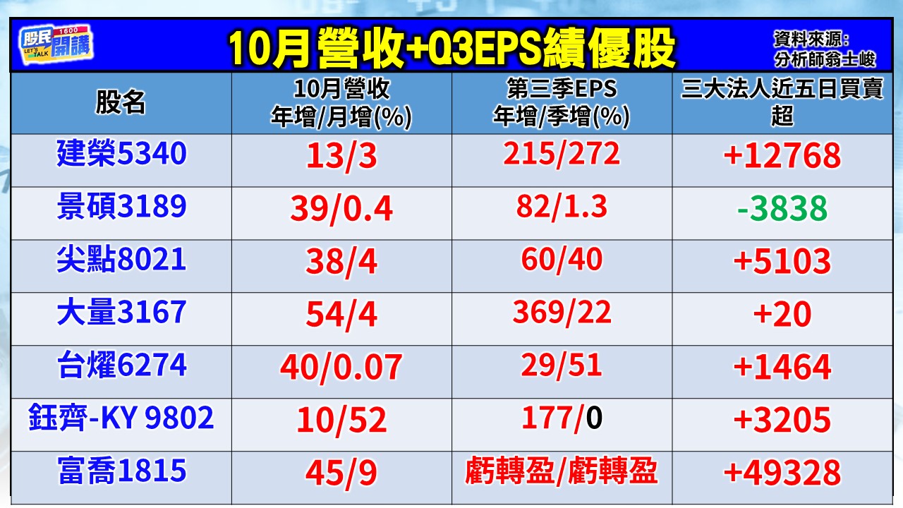 [股民開講]20251114-翁-02-10月營收+Q3 EPS績優股