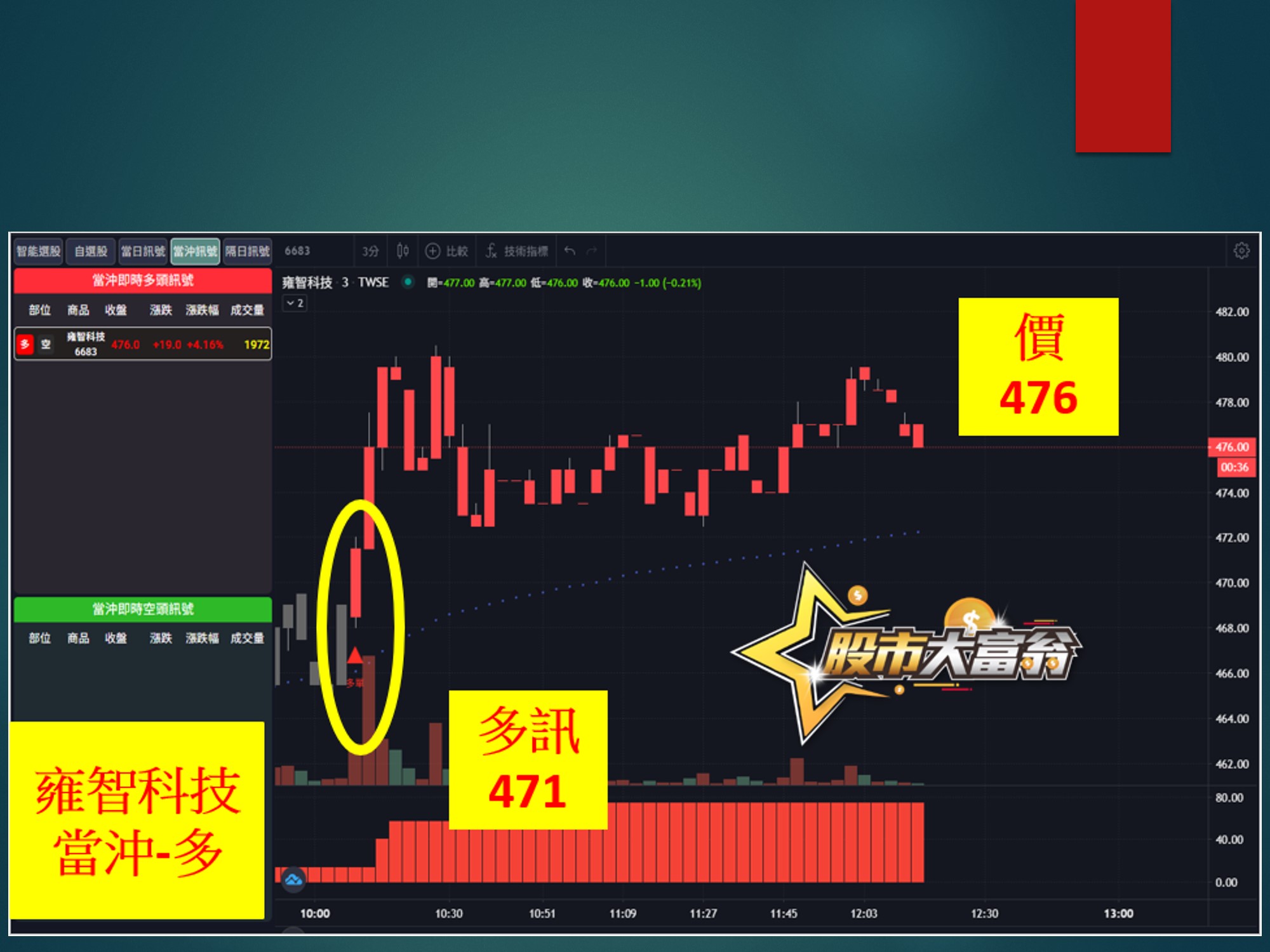 股市大富翁-雍智科技