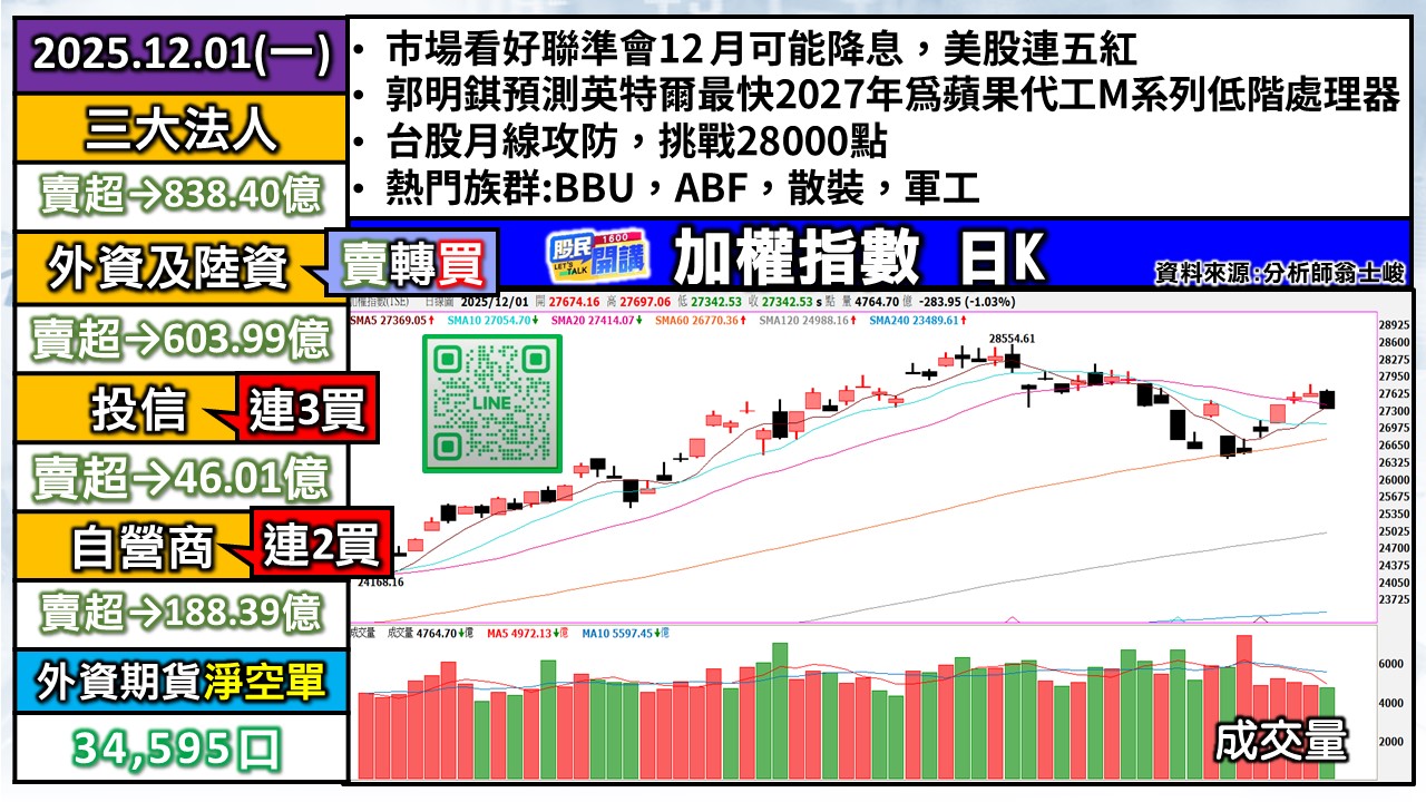 [股民開講]20251201-翁-01-加權日K