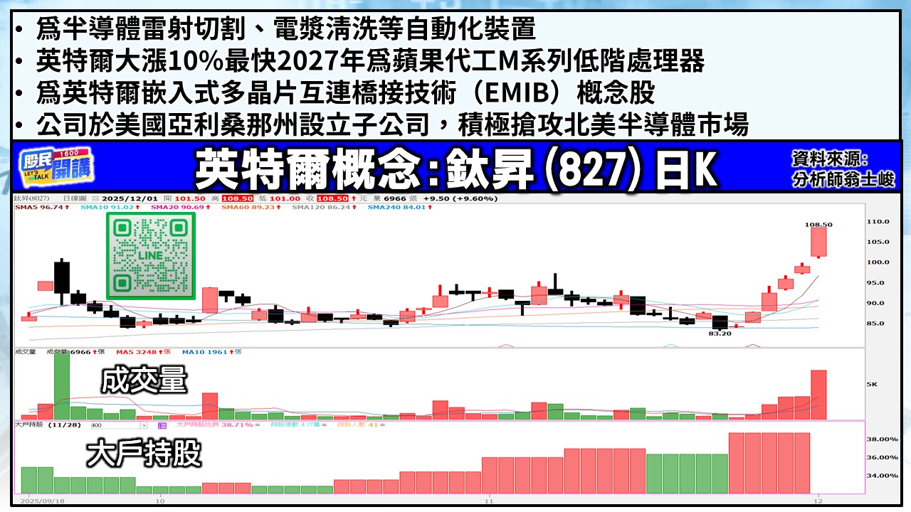 [股民開講]20251201-翁-04-鈦昇