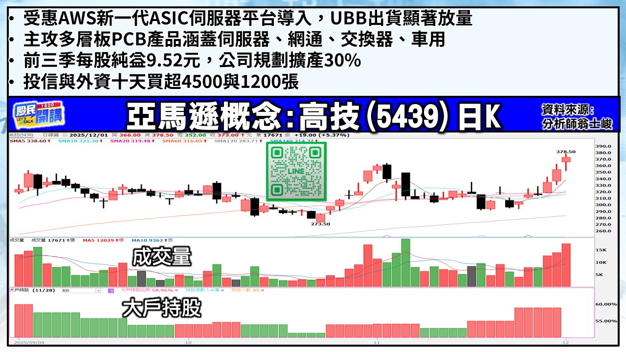 [股民開講]20251201-翁-05-高技