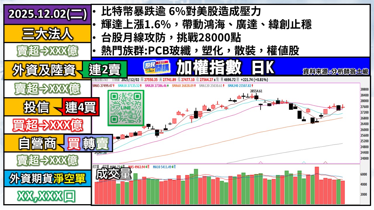 [股民開講]20251202-翁-01-加權日K