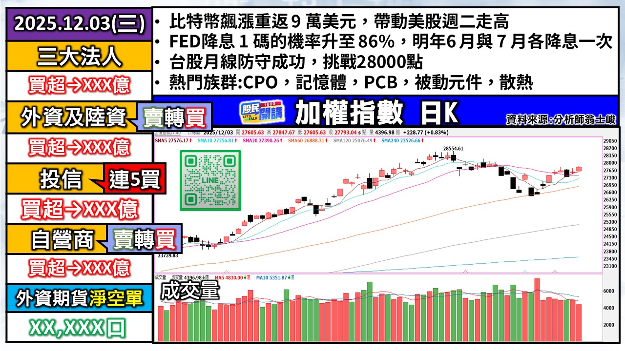 [股民開講]20251203-翁-01-加權日K