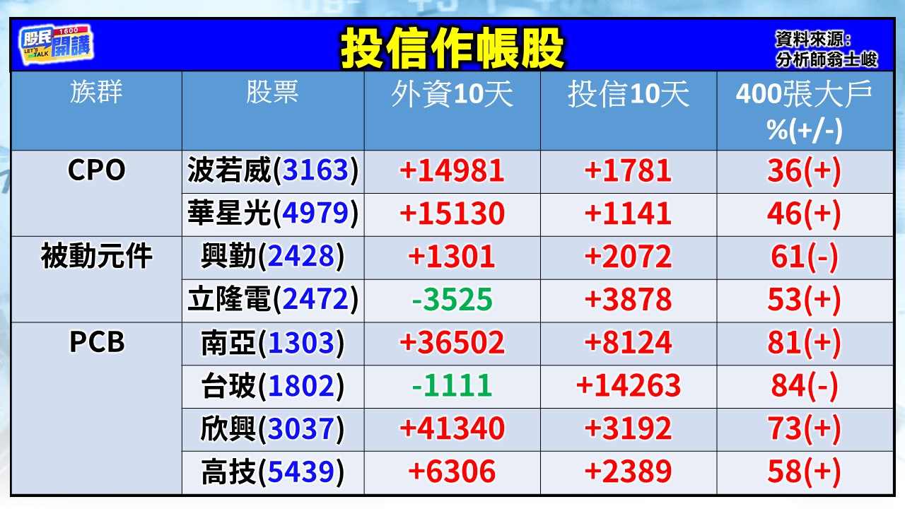 [股民開講]20251203-翁-02-投信作帳股