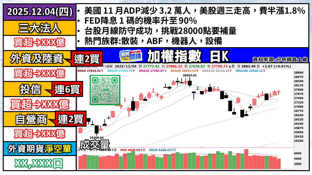 [股民開講]20251204-翁-01-加權日K