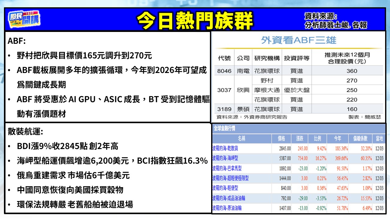 [股民開講]20251204-翁-02-今日熱門族群