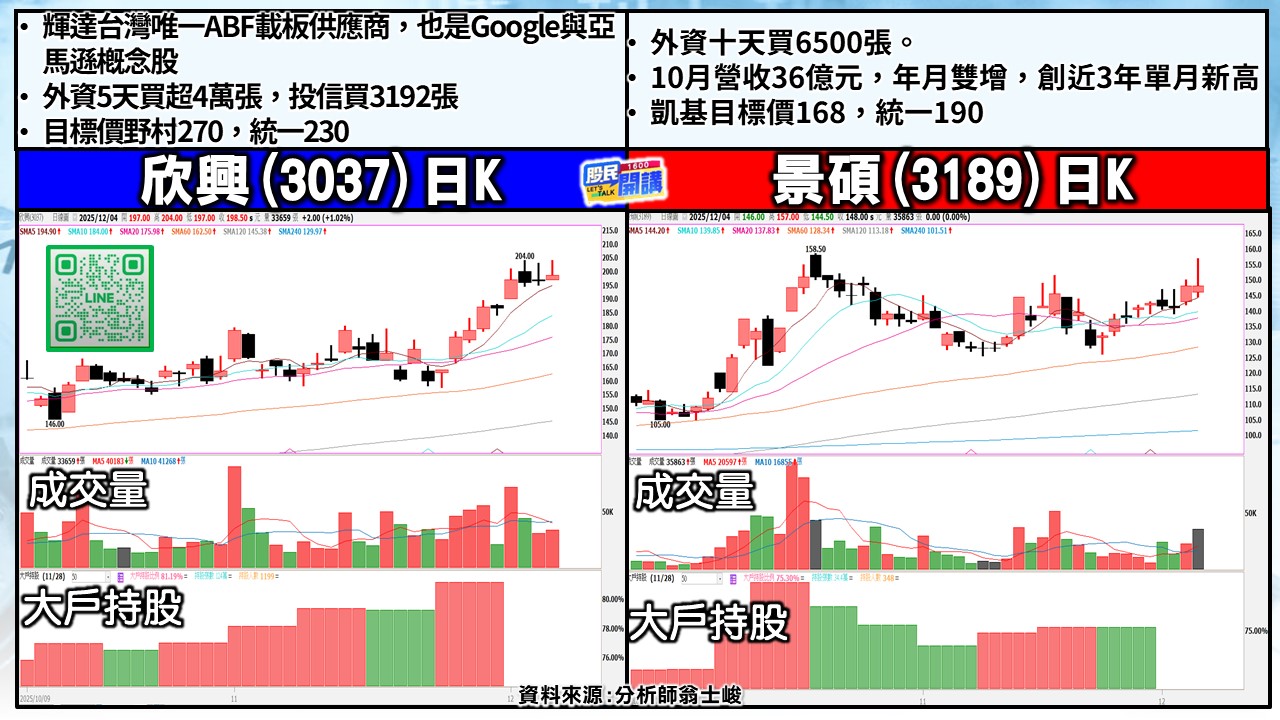 [股民開講]20251204-翁-03-欣興、景碩