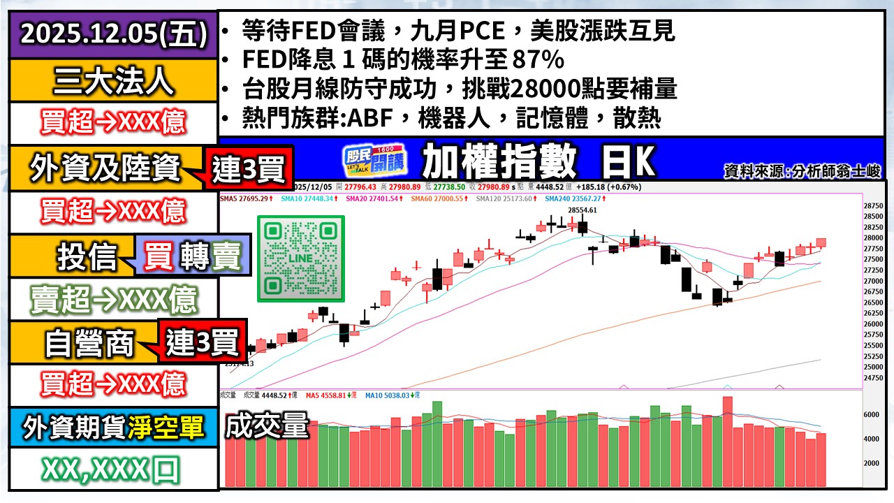 [股民開講]20251205-翁-01-加權日K
