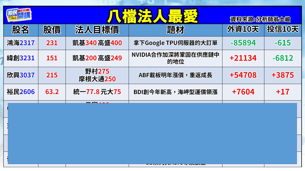 [股民開講]20251205-翁-02-八檔法人最愛