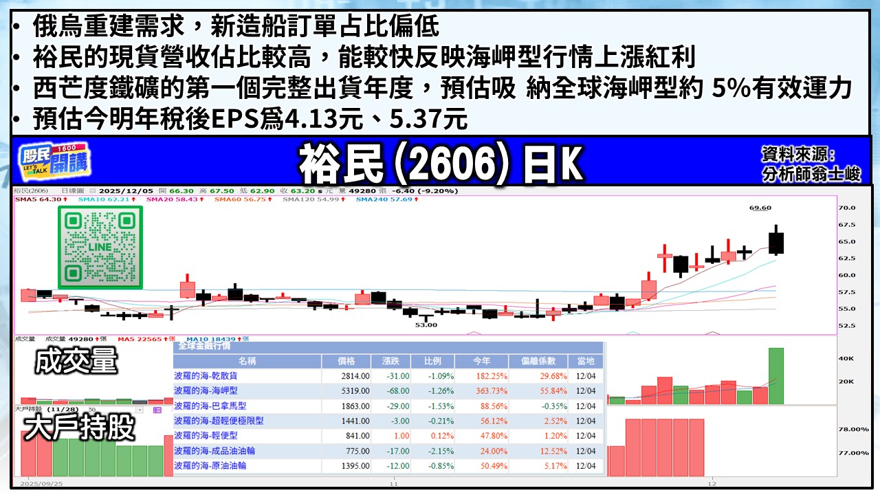 [股民開講]20251205-翁-04-裕民