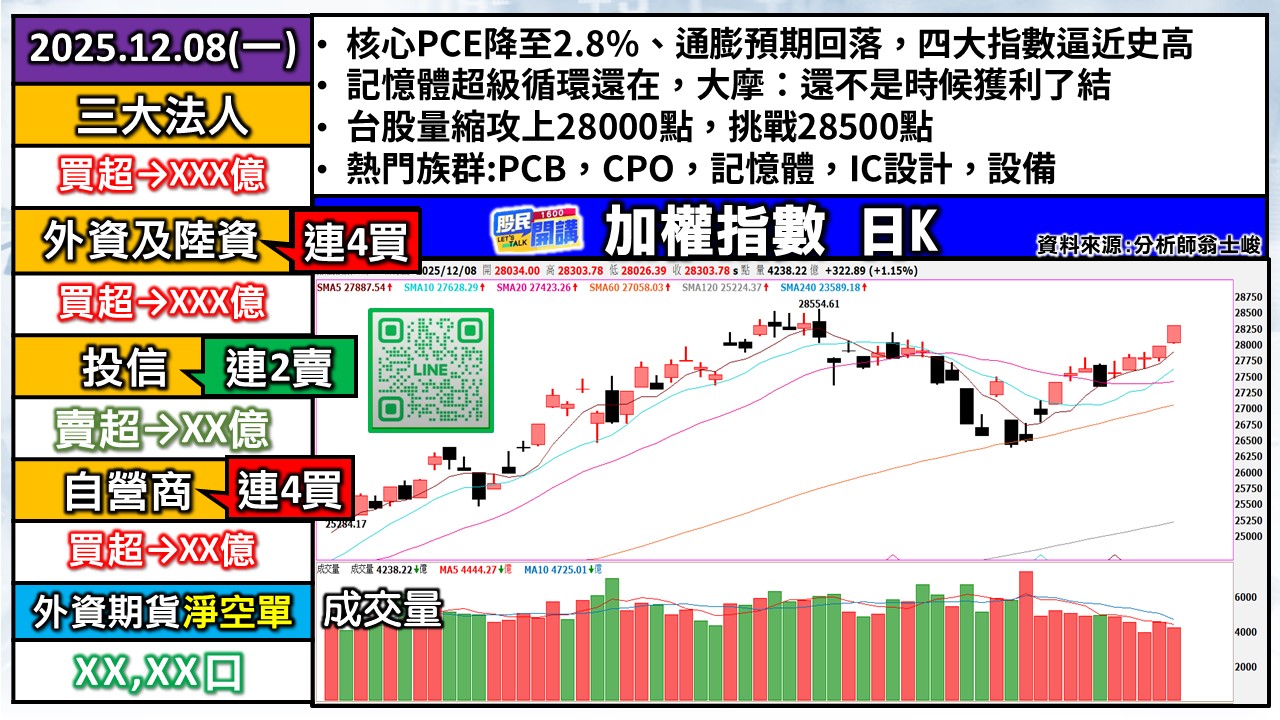 [股民開講]20251208-翁-01-加權日K