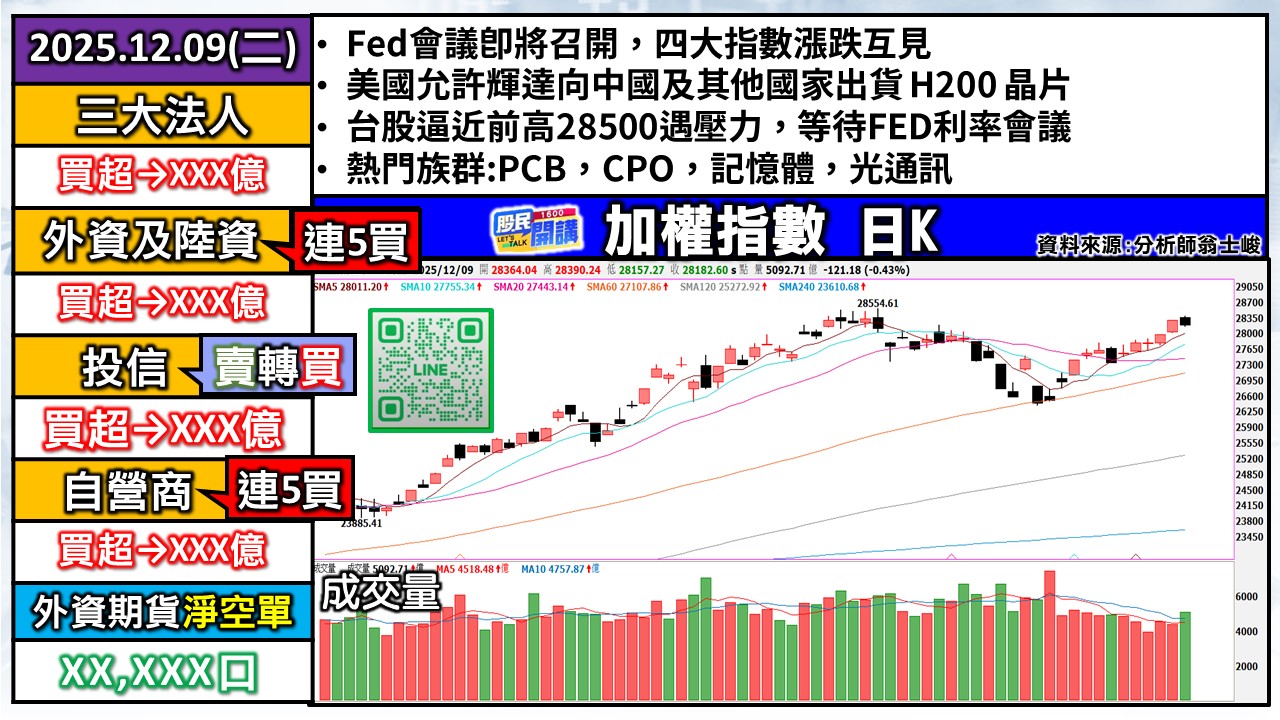 [股民開講]20251209-翁-01-加權日K