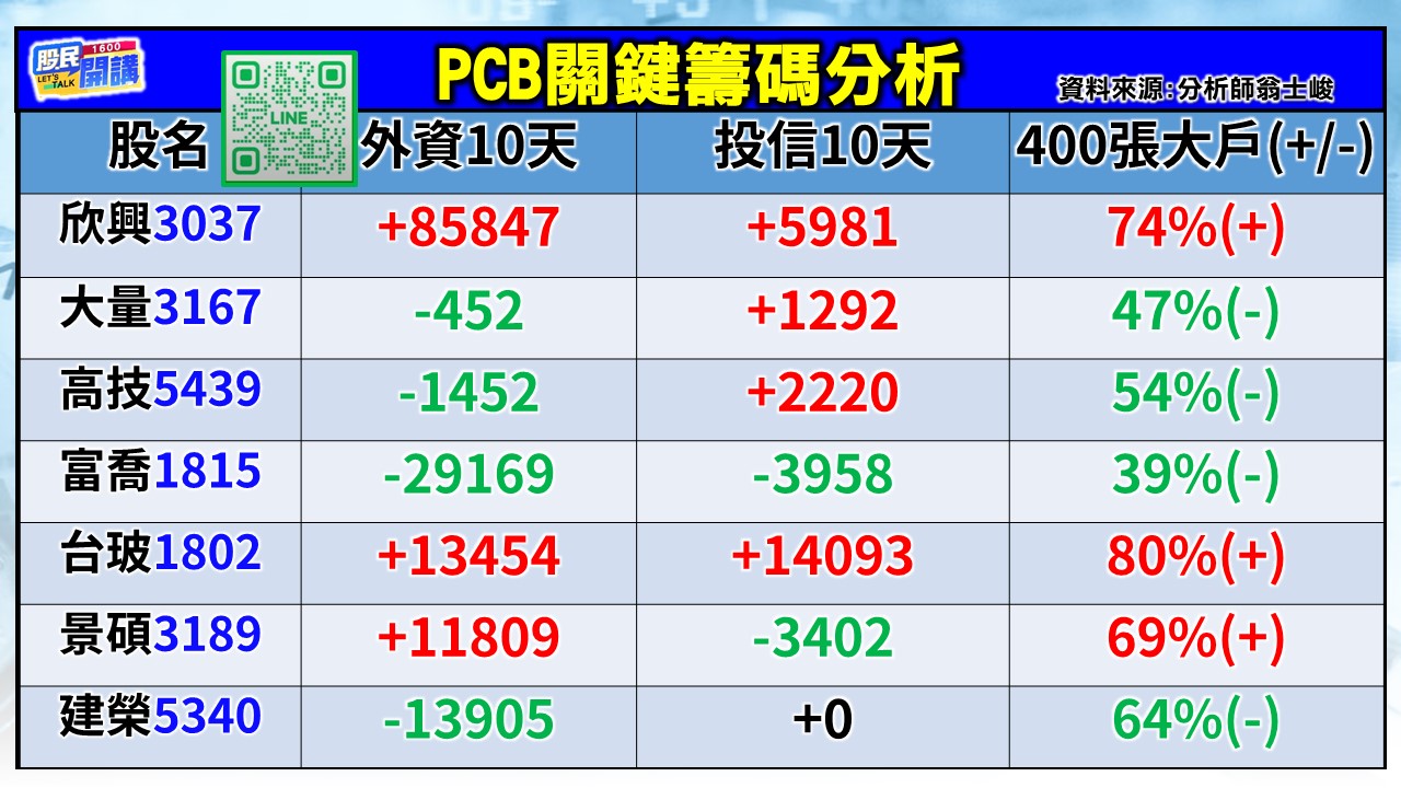[股民開講]20251209-翁-02-PCB關鍵籌碼分析