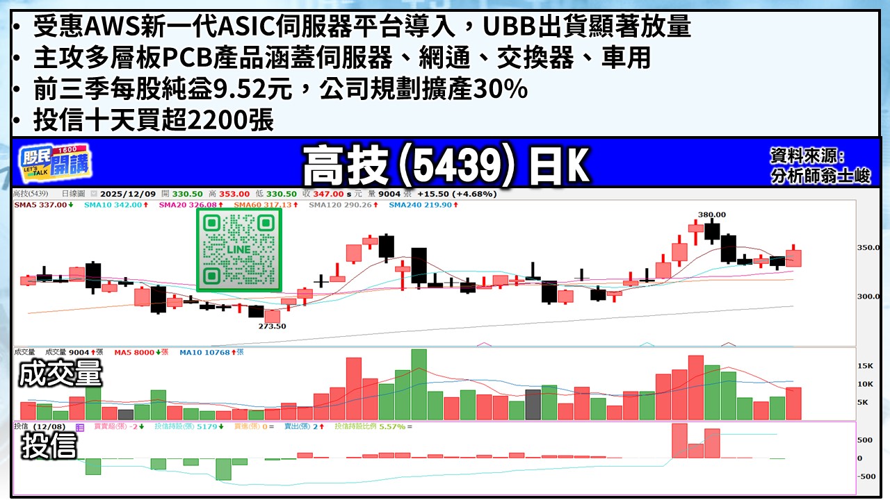 [股民開講]20251209-翁-04-高技