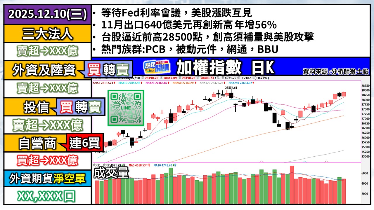 [股民開講]20251210-翁-01-加權日K
