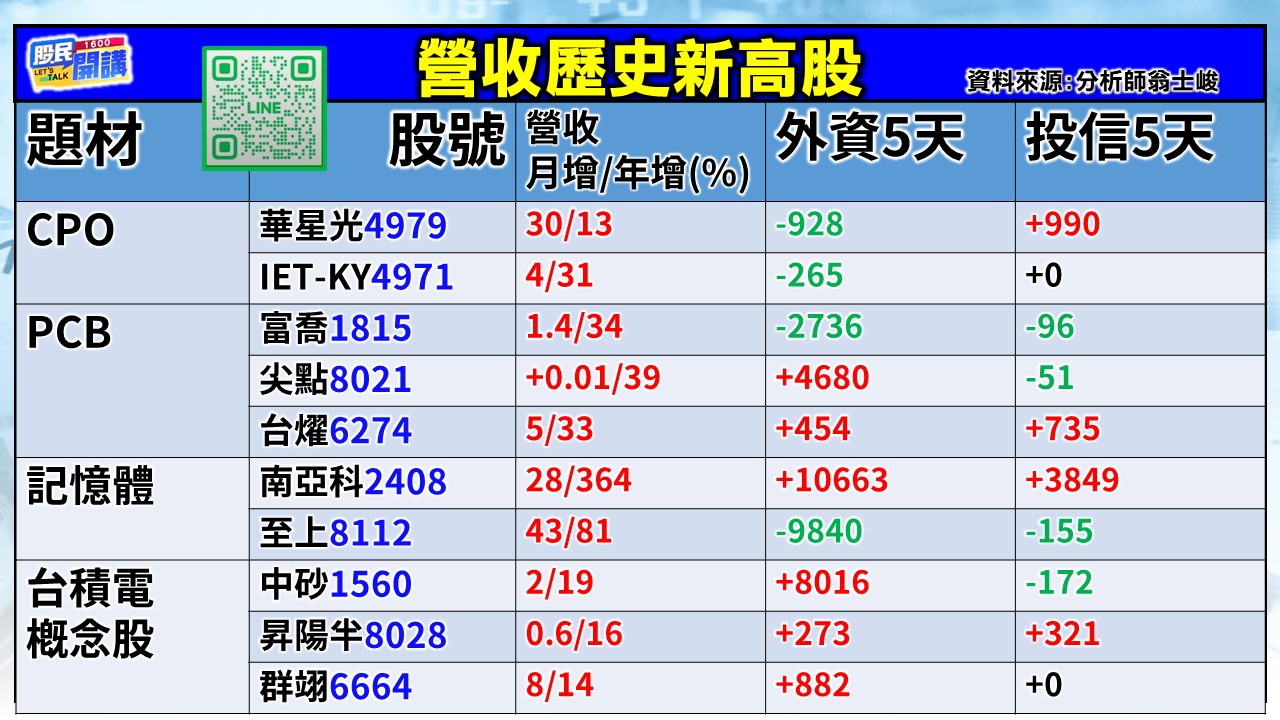 [股民開講]20251210-翁-02-營收歷史新高股