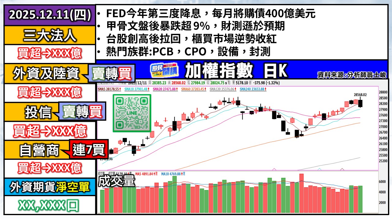 [股民開講]20251211-翁-01-加權日K
