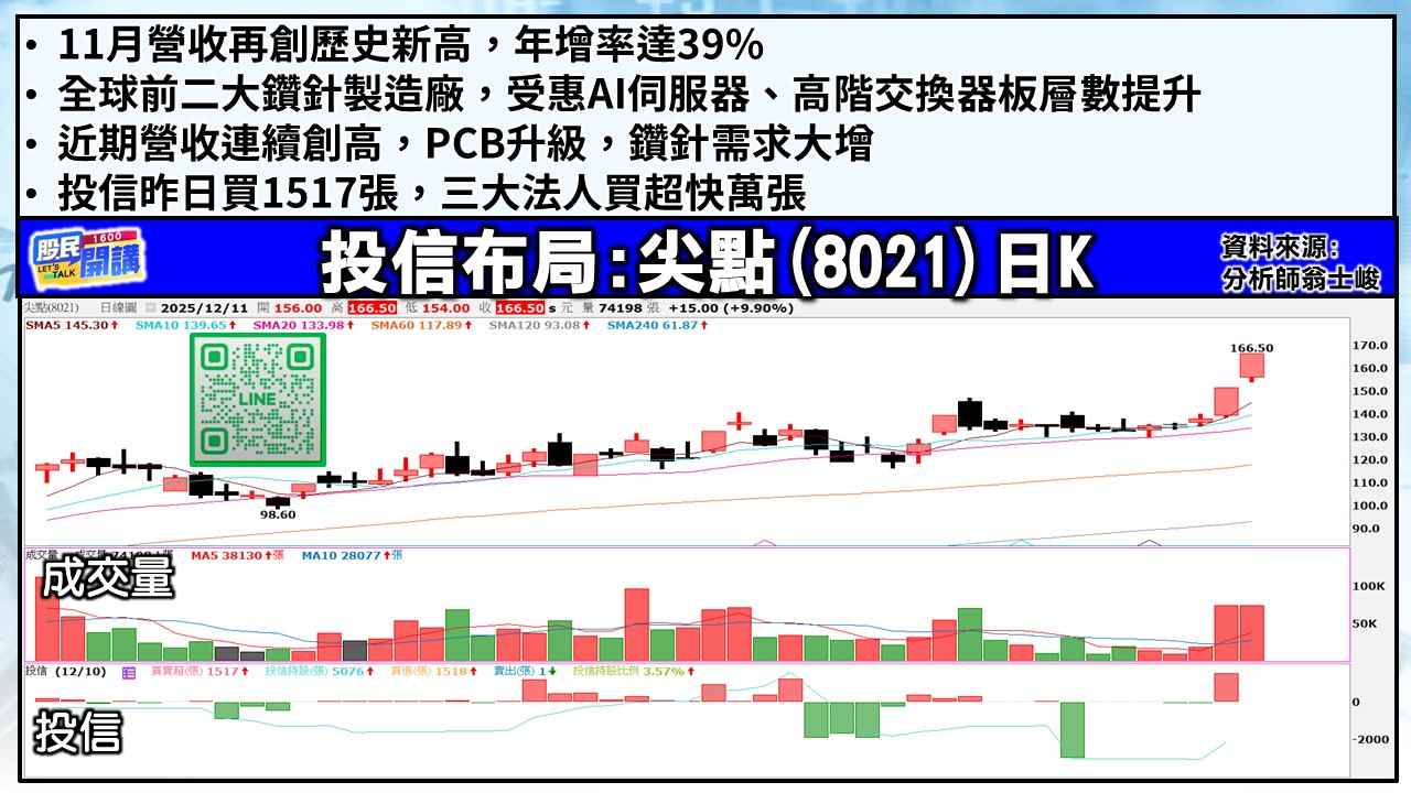 [股民開講]20251211-翁-03-尖點
