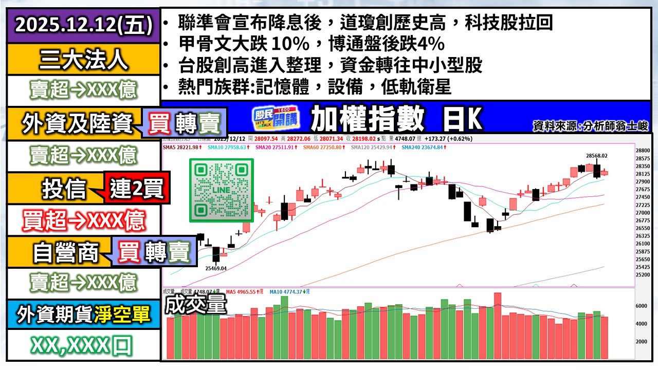 [股民開講]20251212-翁-01-加權日K