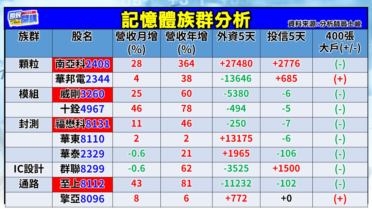 [股民開講]20251212-翁-02-記憶體族群分析