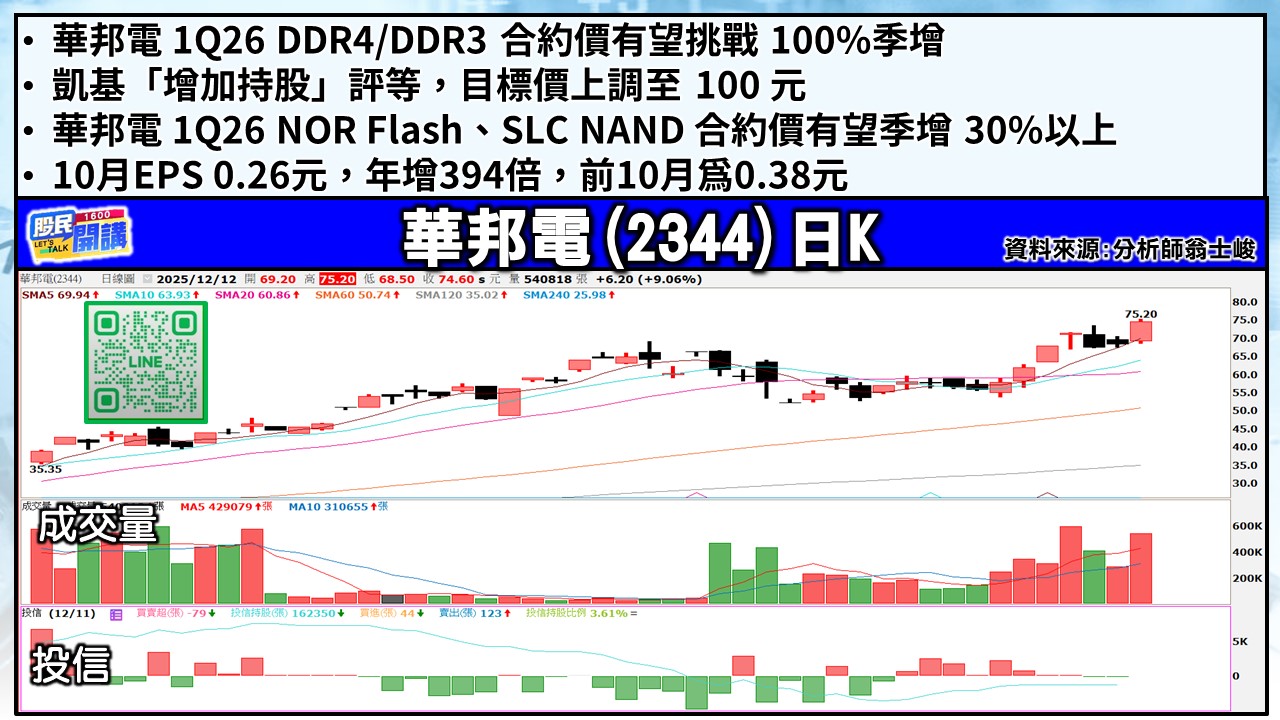 [股民開講]20251212-翁-03-華邦電