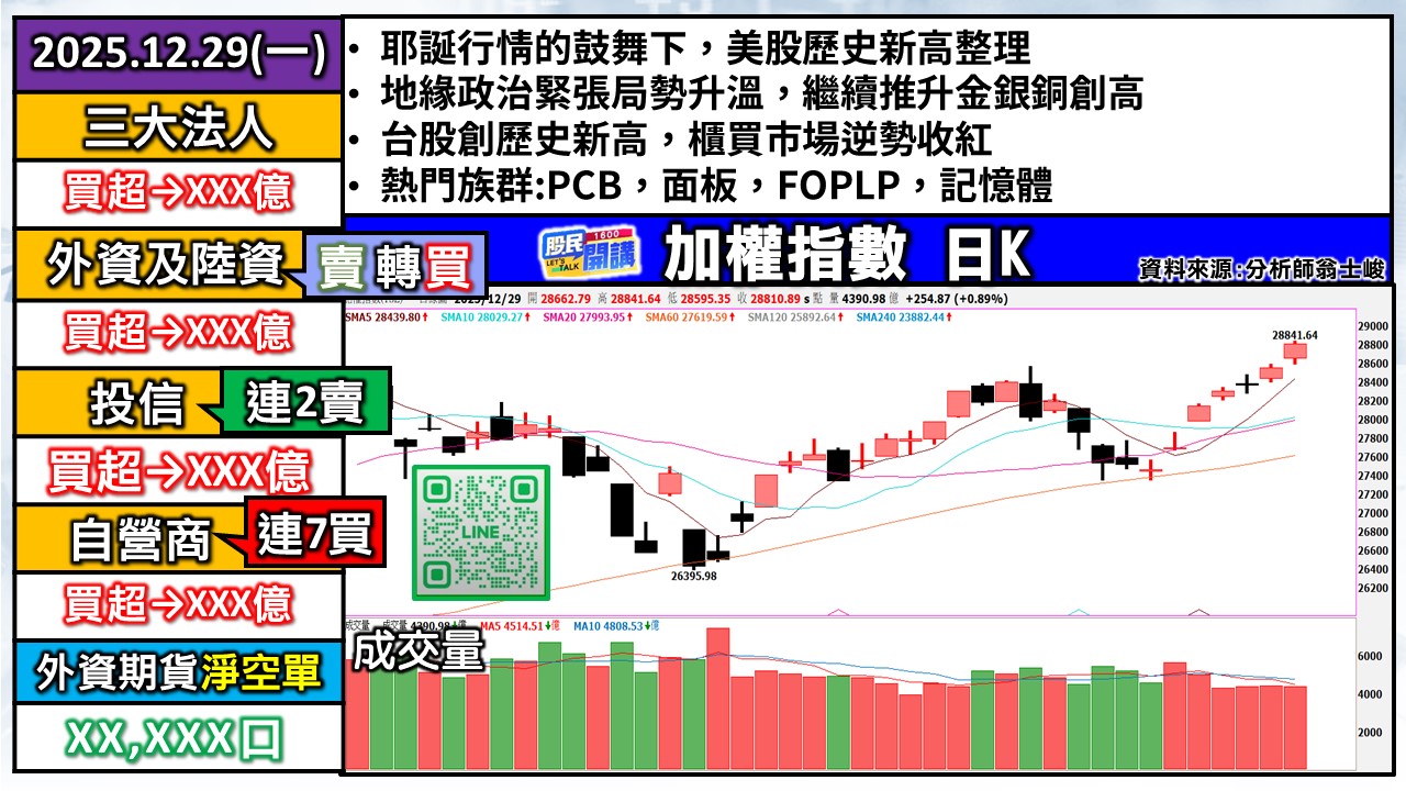 [股民開講]20251229-翁-01-加權日K