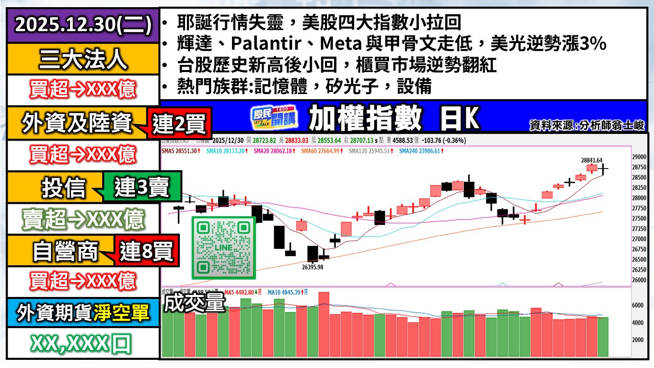 [股民開講]20251230-翁-01-加權日K