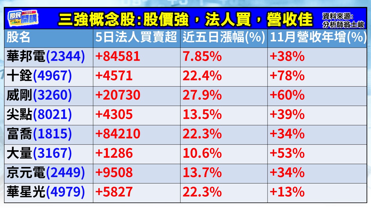 [股民開講]20251230-翁-02-三強概念股