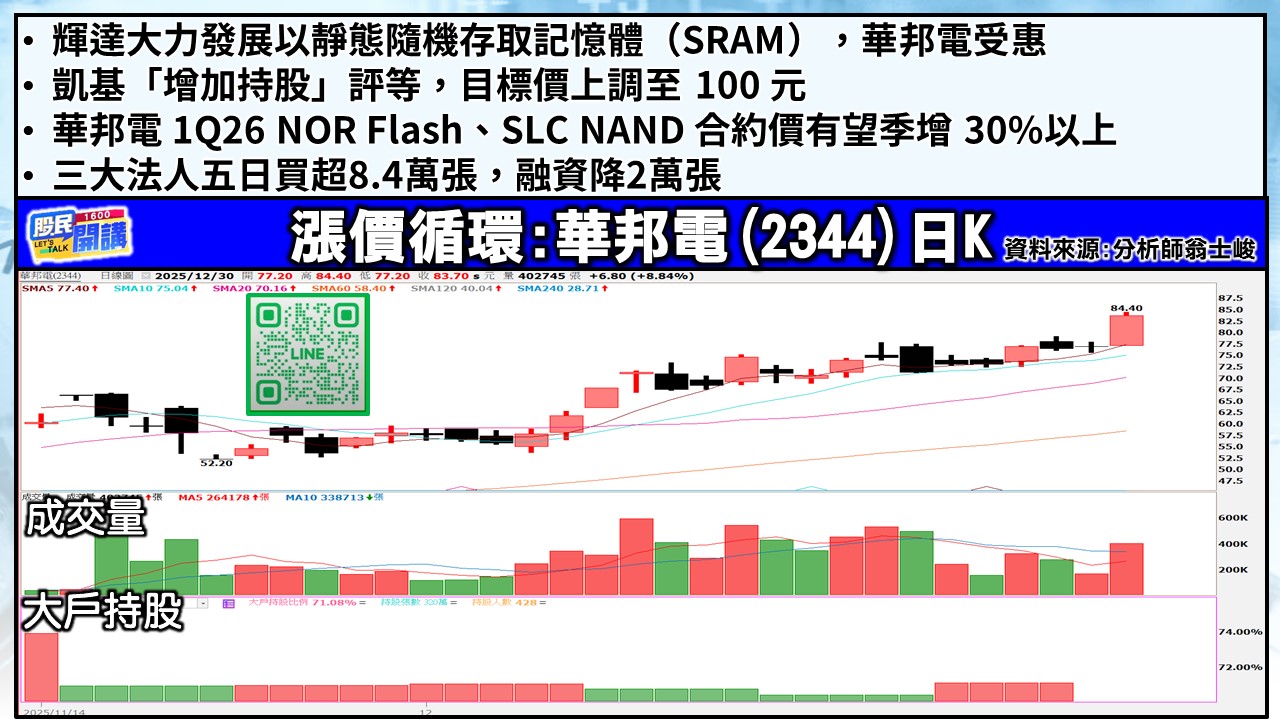 [股民開講]20251230-翁-03-華邦電