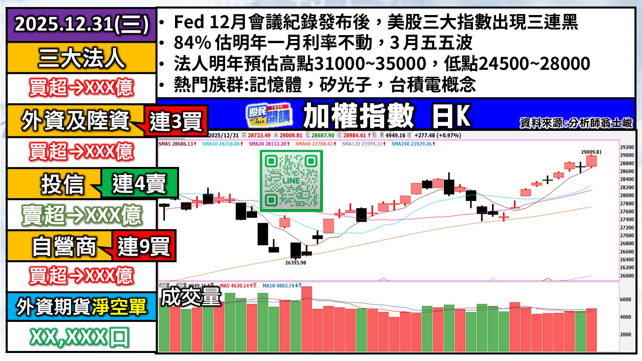 [股民開講]20251231-翁-01-加權日K